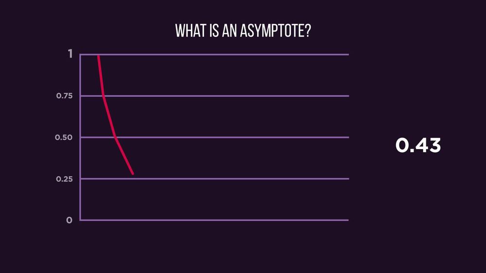 MATHS - Graphs - Asymptotes