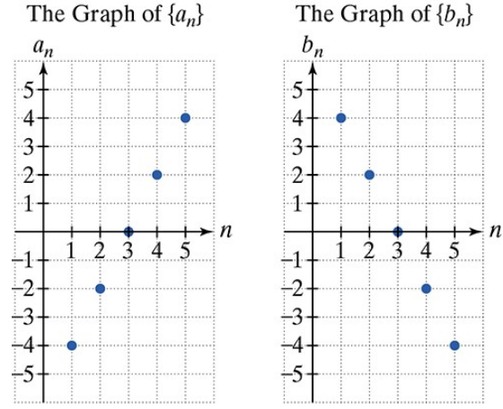Two side-by-side scatter plots showing sequences with points at n=1 to 5 and corresponding values on vertical axes.