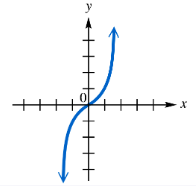 Graph of a continuous curve increasing through the origin on an x-y coordinate plane.