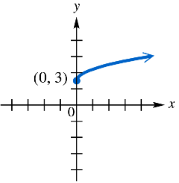 Graph of a function starting at point (0, 3) on the y-axis, increasing and curving upward to the right.