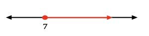 A number line with a graph