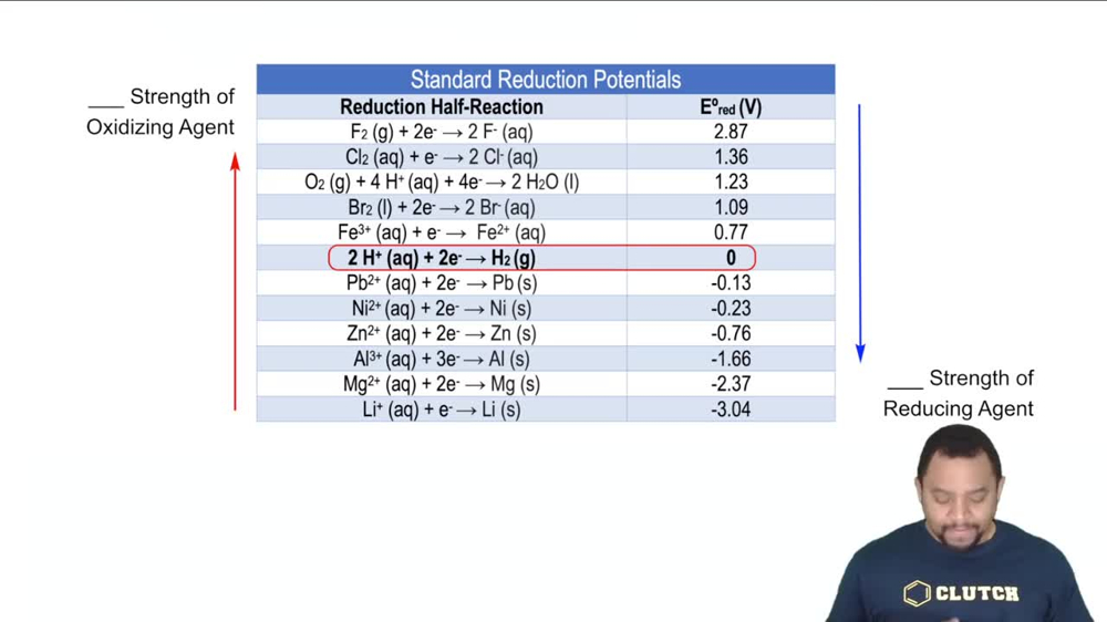 Comparing Standard Reduction Potentials