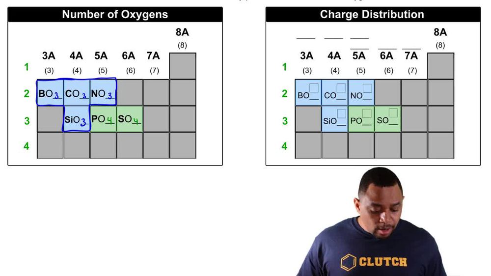 Polyatomic Ion Charges