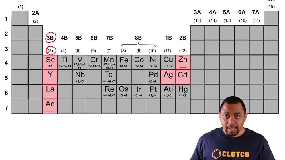 Transition Metal Element Charges