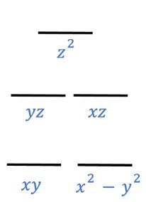 Energy-level diagram for d-orbitals in a linear ML2 complex with z-axis alignment.