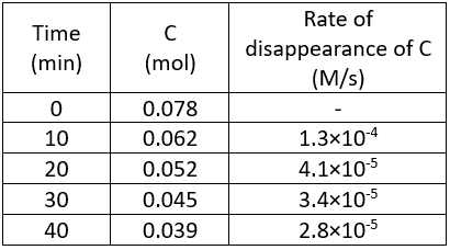 Table showing the rate of disappearance of C in M/s over time in minutes.