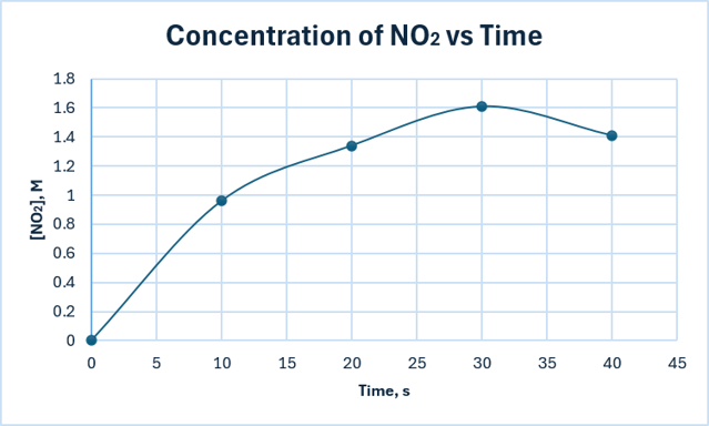 Line graph showing NO2 concentration in molarity increasing over time from 0 to 40 seconds, peaking near 1.6 M at 30 seconds.