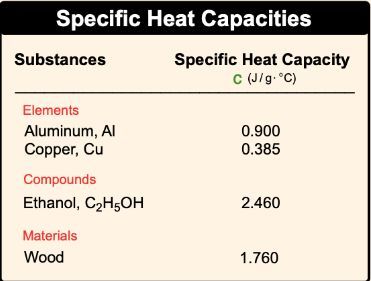 Table showing specific heat capacities of aluminum, copper, ethanol, and wood for thermochemistry.