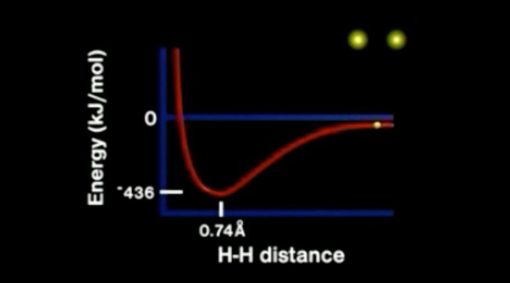 Hydrogen Molecule Bond Formation