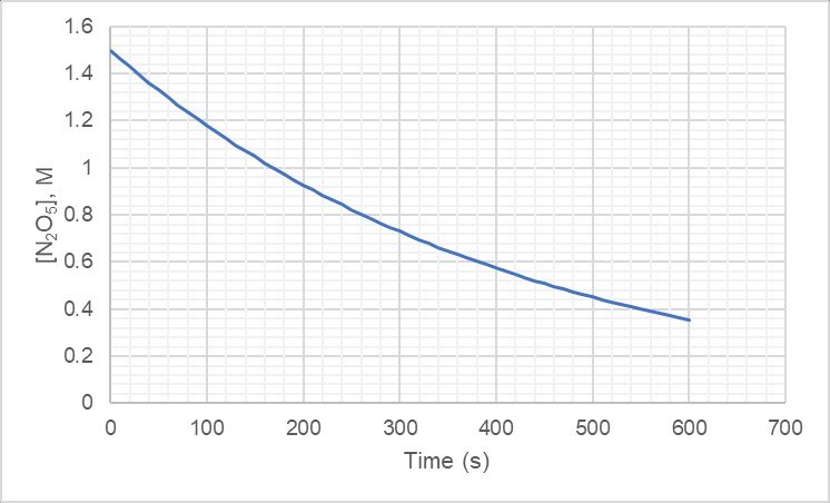 Graph showing the decreasing concentration of N2O5 over time from 0 to 600 seconds in a first-order reaction.