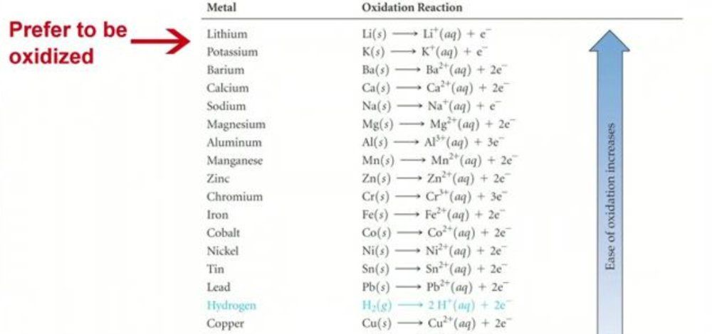 Oxidation-Reduction in Aqueous Solutions