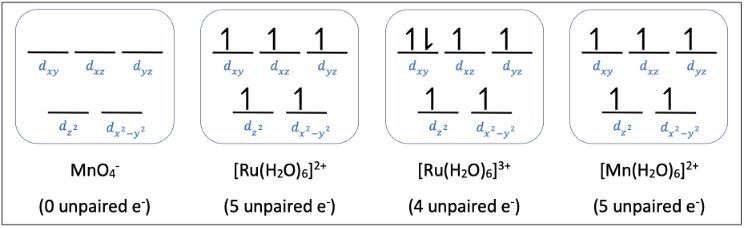 Crystal field-energy level diagram for MnO4−, [Ru(H2O)6]2+, [Ru(H2O)6]3+, [Mn(H2O)6]2+.