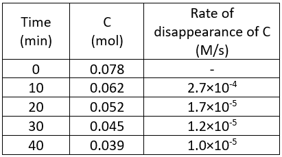 Table showing the rate of disappearance of C in M/s over time in minutes.