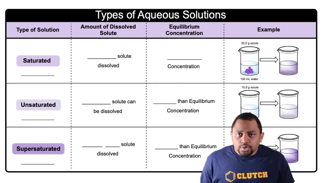 Different Types of Aqueous Solutions