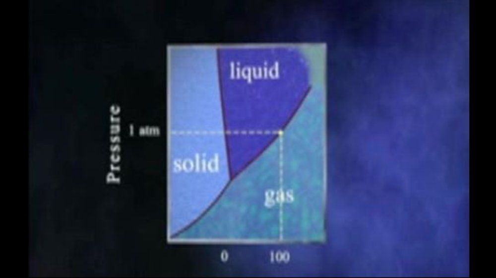 The Phase Diagram of Water