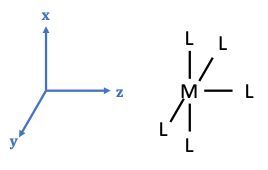 Diagram showing a square pyramidal complex with ligands positioned along x, y, and z axes.