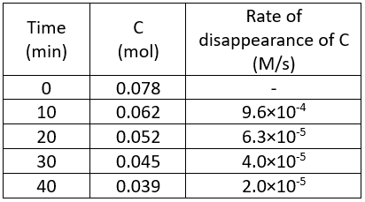 Table displaying the rate of disappearance of C in M/s over time in minutes.