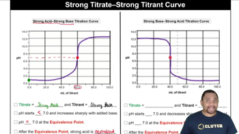 Strong Titrate-Strong Titrant Curve