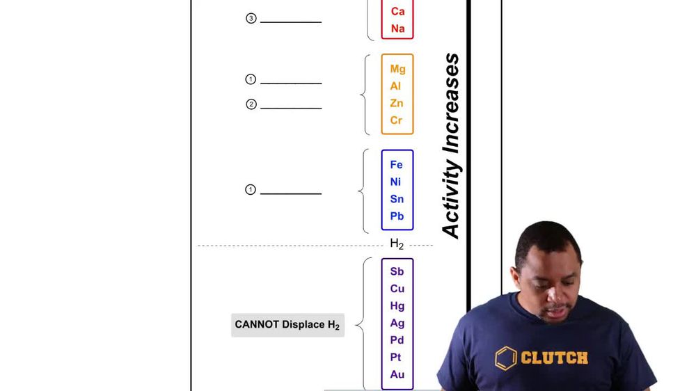 Activity Series Chart