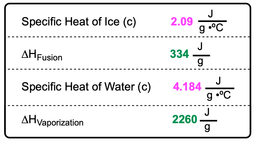 Table displaying specific heat values and enthalpy changes for ice and water, including numerical data in colored text.