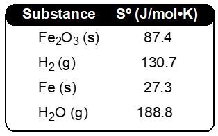 Standard molar entropies data for Fe2O3 (s), H2 (gg), Fe (s), and H2O (g)