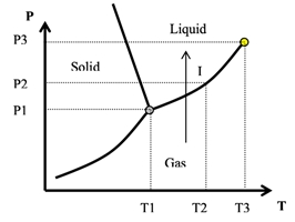 Phase diagram showing states of matter with arrow I indicating equilibrium between phases.