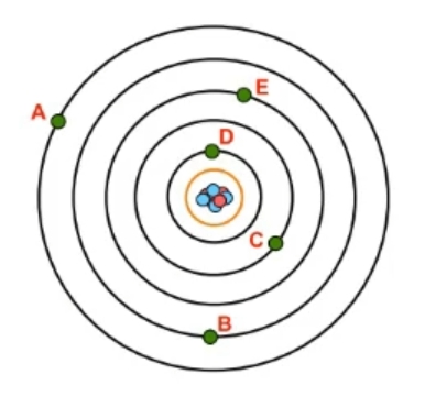 Diagram showing electron positions A, B, C, D, E around a nucleus for energy level comparison.