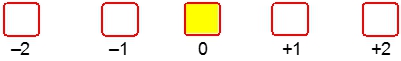 Illustration showing magnetic quantum numbers from -2 to +2, highlighting 0 in yellow.