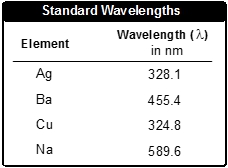 Table showing standard wavelengths of elements: Ag, Ba, Cu, Na with their respective wavelengths in nm.