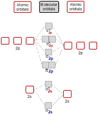 Molecular orbital diagram for BN molecule showing atomic and molecular orbitals.