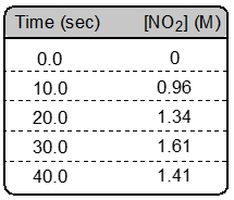 Table showing time in seconds and concentration of NO2 in M for the reaction.