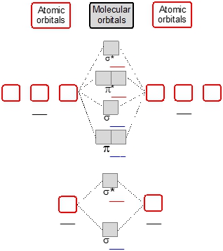 MO diagram illustrating molecular orbitals for P2 in general chemistry.