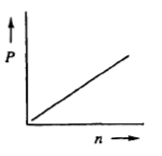 Graph e: Linear graph showing a direct relationship between P and n.
