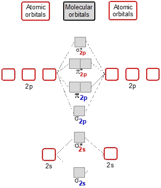 Diagram showing molecular orbitals for dioxygen dication, O2^2+, highlighting π2p orbitals.