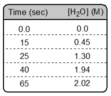 Table showing time in seconds and concentration of H2O in M for chemical kinetics.