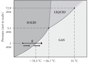 Phase diagram showing solid, liquid, and gas states with critical point temperatures for a substance.