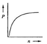 Graph d: Increasing curve showing a gradual rise for P vs n.