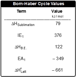 Table showing Born-Haber cycle values for cesium chloride formation.