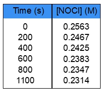 Table showing time in seconds and concentration of NOCl in molarity for half-life calculation.