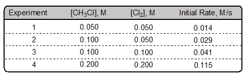 Table showing concentrations of CH3Cl and Cl2 with corresponding initial rates for chemical kinetics.