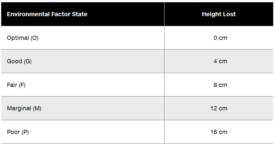 Table showing environmental factor states and corresponding height loss for plants: Optimal, Good, Fair, Marginal, Poor.