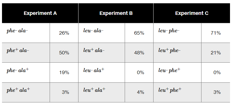 Table showing transductant genotypes and frequencies for three experiments selecting for specific E. coli markers.