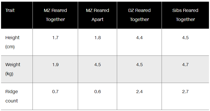 Table comparing height, weight, and fingerprint ridge count differences among twin and sibling groups.