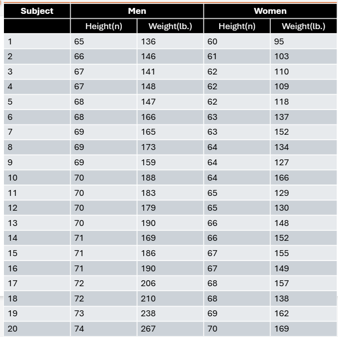 Table showing height and weight data for 20 men and 20 women, with separate columns for each measurement.