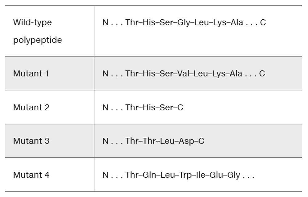 Comparison of a wild-type polypeptide sequence with four mutant sequences highlighting amino acid changes.