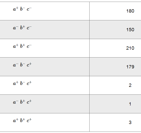 Table showing seven bacterial transformant classes with gene combinations a, b, c plus or minus and their corresponding frequencies.