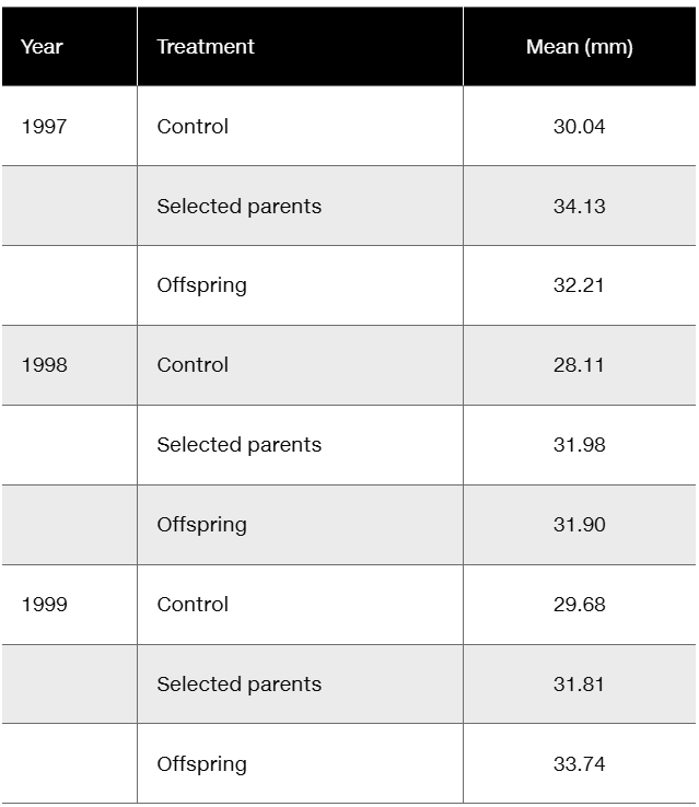 Table showing mean flower diameter in millimeters for control, selected parents, and offspring across 1997-1999 in a selection experiment.