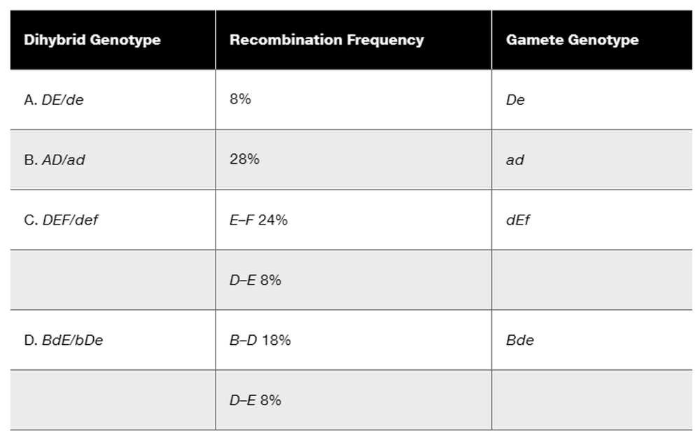 Table displaying dihybrid genotypes, recombination frequencies, and corresponding gamete genotypes for genetic mapping.