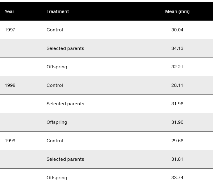 Table showing yearly flower diameter means in millimeters for control, selected parents, and offspring from 1997 to 1999.