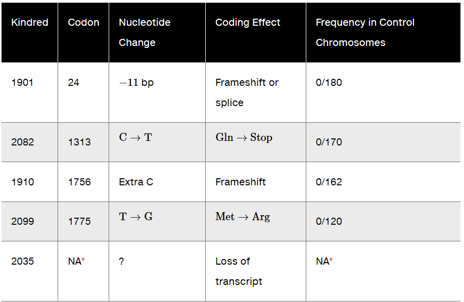 Table summarizing BRCA1 gene mutations, their codon positions, nucleotide changes, coding effects, and control chromosome frequencies.